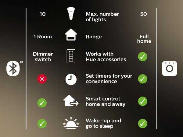 Philips Hue White Colour Ambiance 10.5W (75W) A19 Base E26 LED Smart Bulb, Colour Changing, Bluetooth  Zigbee Compatible, Voice Activated with Alexa, Music Sync, Starter Kit 4-Set with Hue Bridge